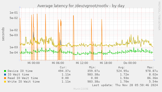 Average latency for /dev/vgroot/rootlv