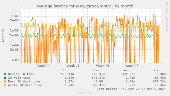 Average latency for /dev/vgroot/rootlv