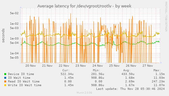 Average latency for /dev/vgroot/rootlv