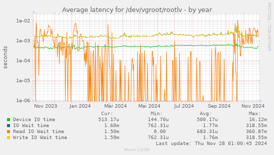 Average latency for /dev/vgroot/rootlv