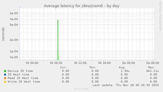 Average latency for /dev/zram0