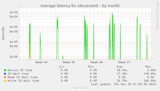 Average latency for /dev/zram0