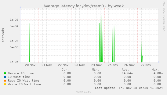 Average latency for /dev/zram0