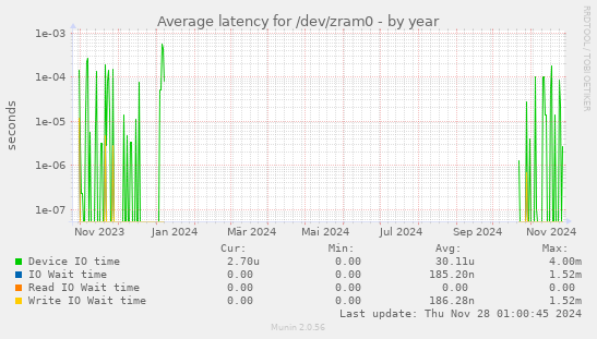 Average latency for /dev/zram0