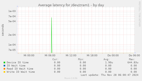 Average latency for /dev/zram1