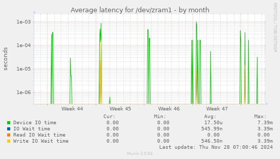 Average latency for /dev/zram1