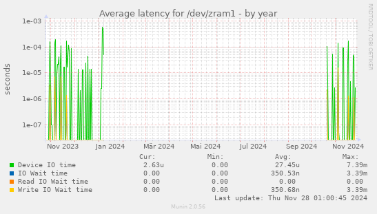 Average latency for /dev/zram1