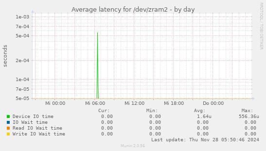 Average latency for /dev/zram2