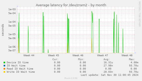 Average latency for /dev/zram2