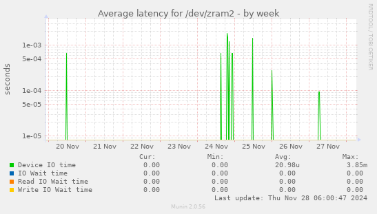 Average latency for /dev/zram2