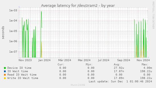 Average latency for /dev/zram2