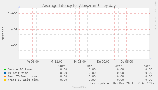 Average latency for /dev/zram3