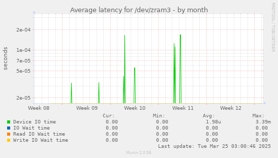 Average latency for /dev/zram3