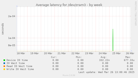 Average latency for /dev/zram3