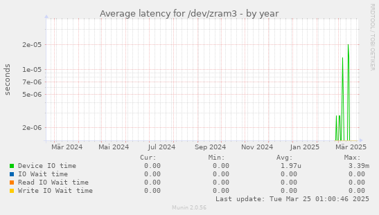 Average latency for /dev/zram3