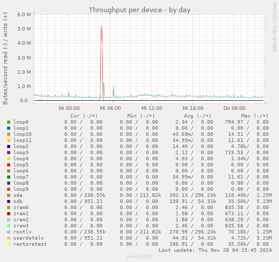 Throughput per device