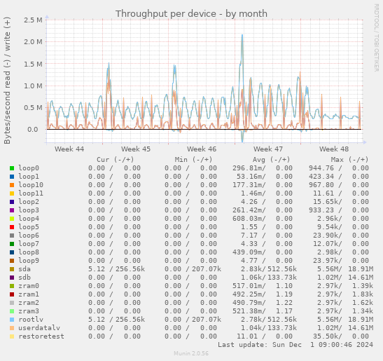 Throughput per device