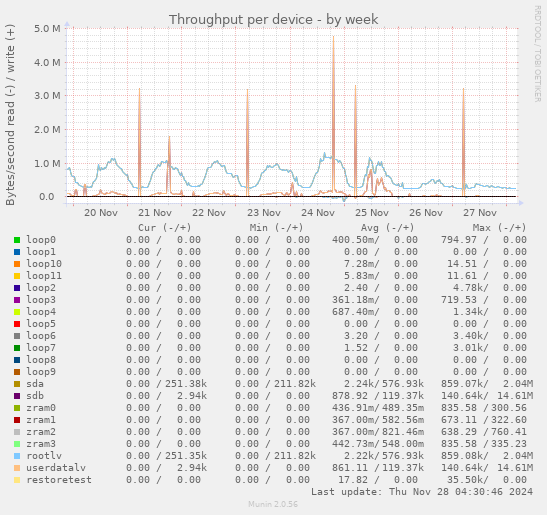 Throughput per device