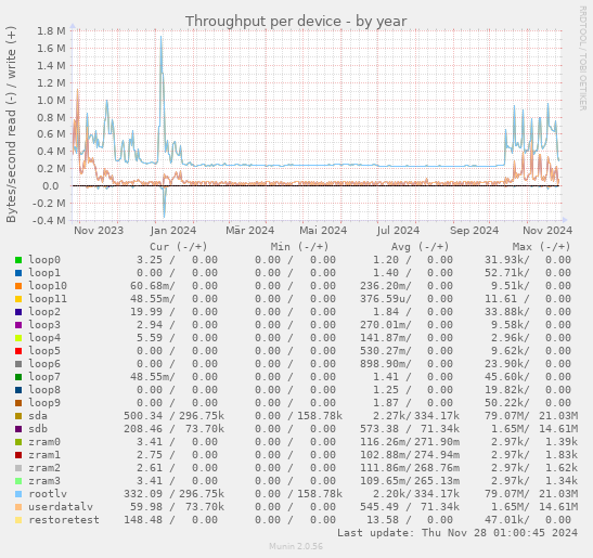 Throughput per device