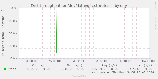 Disk throughput for /dev/datavg/restoretest