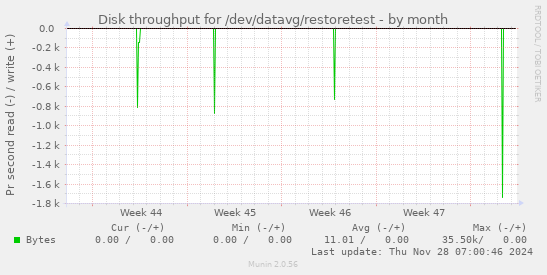 Disk throughput for /dev/datavg/restoretest