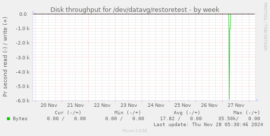 Disk throughput for /dev/datavg/restoretest