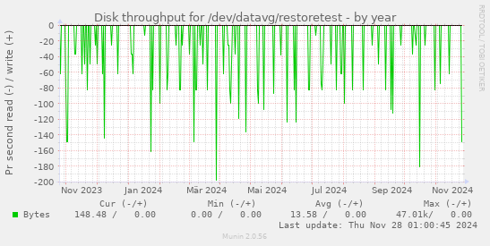 Disk throughput for /dev/datavg/restoretest