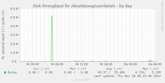 Disk throughput for /dev/datavg/userdatalv