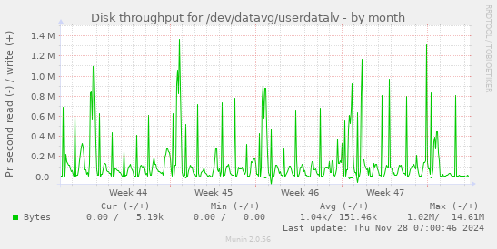 Disk throughput for /dev/datavg/userdatalv