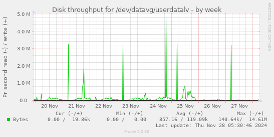 Disk throughput for /dev/datavg/userdatalv