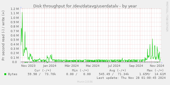 Disk throughput for /dev/datavg/userdatalv