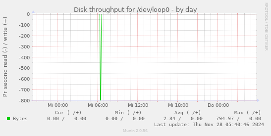 Disk throughput for /dev/loop0