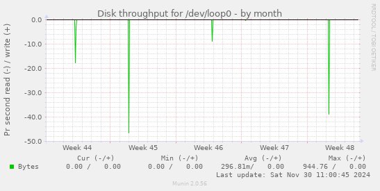 Disk throughput for /dev/loop0