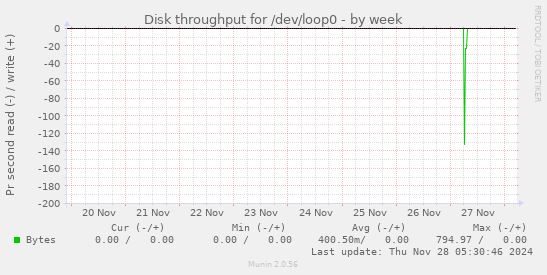 Disk throughput for /dev/loop0