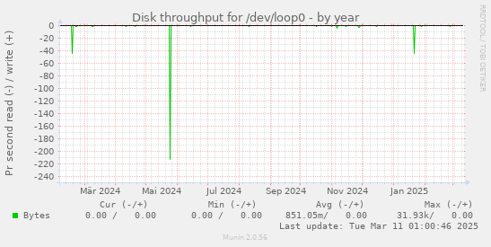 Disk throughput for /dev/loop0