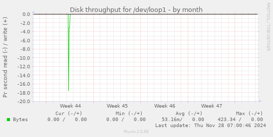 Disk throughput for /dev/loop1