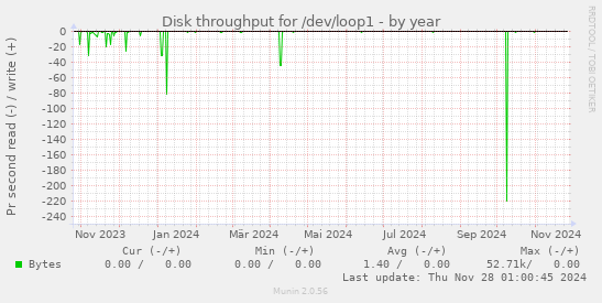 Disk throughput for /dev/loop1