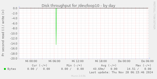 Disk throughput for /dev/loop10