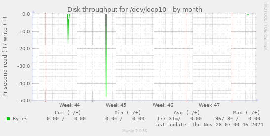 Disk throughput for /dev/loop10