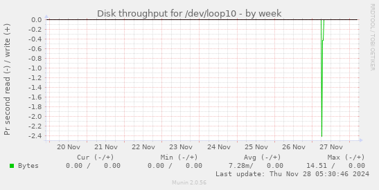 Disk throughput for /dev/loop10