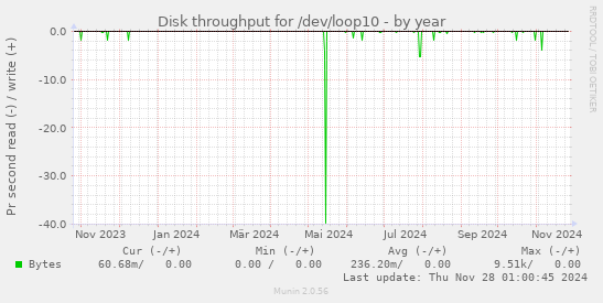 Disk throughput for /dev/loop10