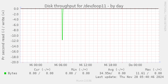 Disk throughput for /dev/loop11