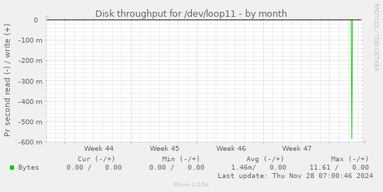 Disk throughput for /dev/loop11