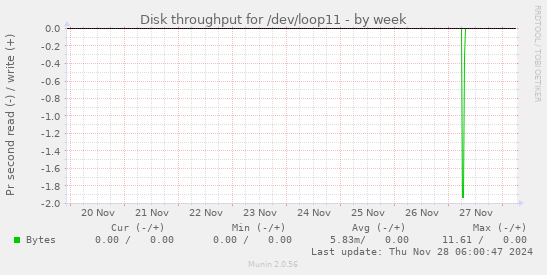 Disk throughput for /dev/loop11