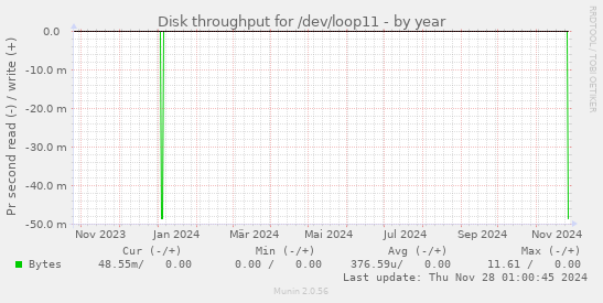 Disk throughput for /dev/loop11