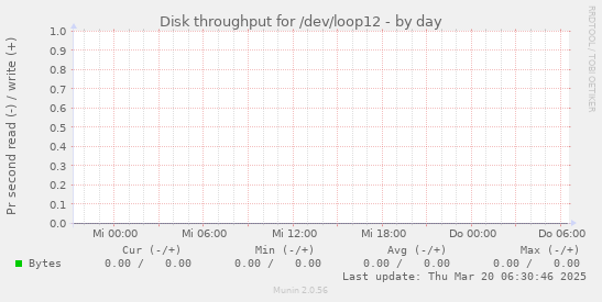 Disk throughput for /dev/loop12