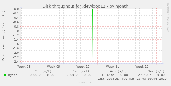 Disk throughput for /dev/loop12