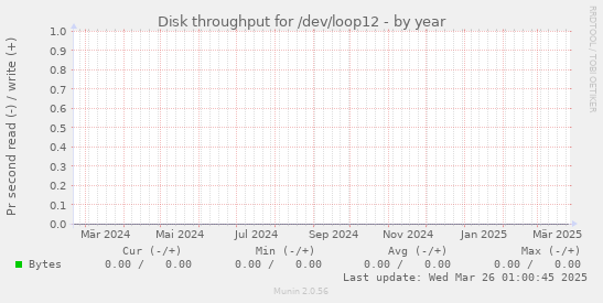 Disk throughput for /dev/loop12