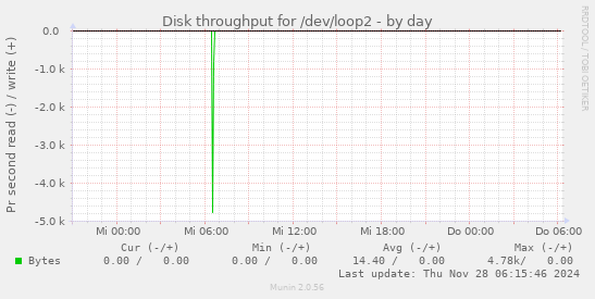 Disk throughput for /dev/loop2