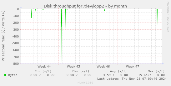 Disk throughput for /dev/loop2